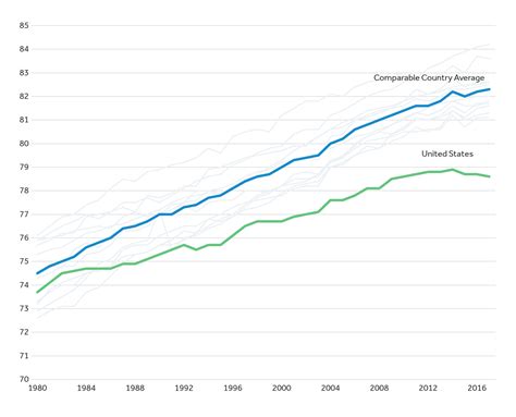 life expectancy historical graph